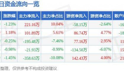 股票行情快报：莱特光电（688150）8月14日主力资金净买入221.16万元