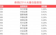 增量资金入市，驱动券商板块回暖，券商ETF(512000)盘初飘红，规模续创新高，超322亿！