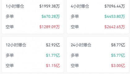 美股三大指数集体收跌，“特朗普交易”降温，特斯拉市值一夜蒸发约4962亿元！虚拟货币超25万人被爆仓