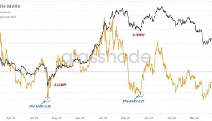 长推：从链上数据分析，本轮牛市BTC价格回撤的极限值是多少？