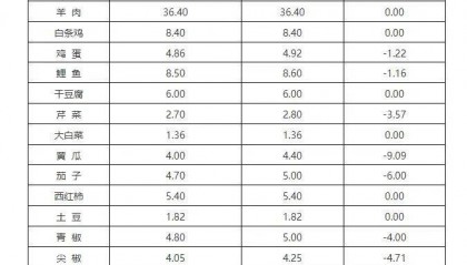 最新！这些价格下降