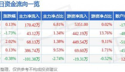 股票行情快报：莱特光电（688150）8月28日主力资金净买入170.42万元