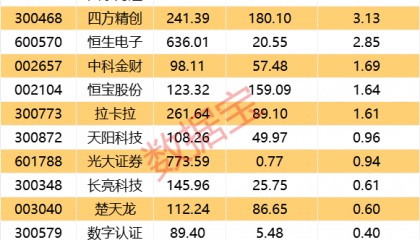 数字货币，突发！杠杆资金加仓股出炉