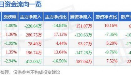 股票行情快报：泰达股份（000652）7月10日主力资金净卖出220.64万元