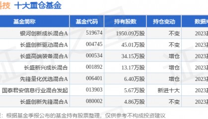 4月16日安路科技创60日新低，银河创新成长混合A基金重仓该股