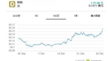 马斯克再出手！狗狗币价格飙升至五个月新高！