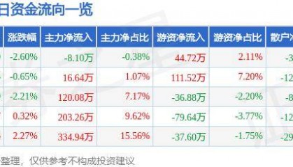 股票行情快报：泰达股份（000652）6月24日主力资金净卖出8.10万元