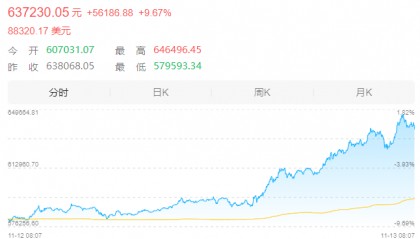 比特币升破89000美元！“比特币持仓大户”再度出手，渣打分析师：年底价格将达到12.5万美元