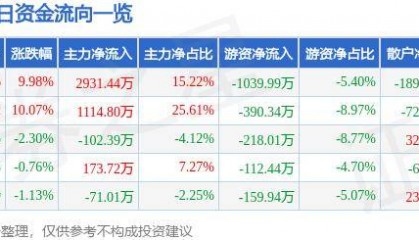 6月19日华扬联众涨停分析：数字人民币，区块链，web3.0概念热股