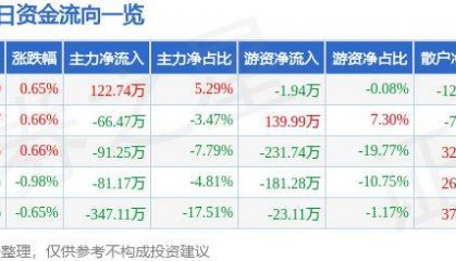 股票行情快报：泰达股份（000652）9月18日主力资金净买入122.74万元