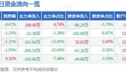 股票行情快报：泰达股份（000652）8月23日主力资金净买入100.40万元