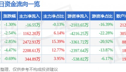 耐普矿机（300818）3月4日主力资金净卖出16.55万元