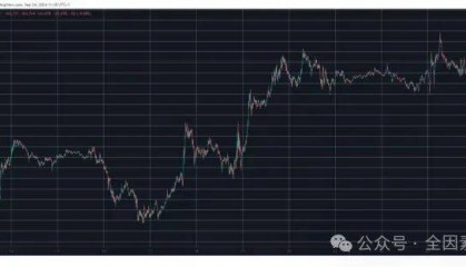比特币 (BTC) 价格瞄准 64,000 美元，NEAR 协议两天内飙升 20%。