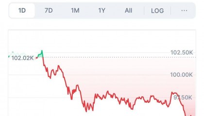 虚拟货币暴跌！近35万人爆仓