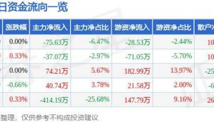 股票行情快报：泰达股份（000652）7月18日主力资金净卖出75.63万元