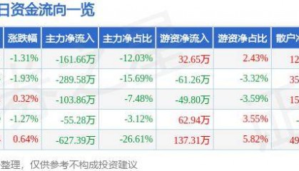 股票行情快报：泰达股份（000652）8月21日主力资金净卖出161.66万元