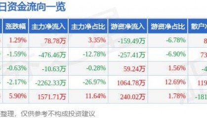 股票行情快报：泰达股份（000652）8月6日主力资金净买入78.78万元
