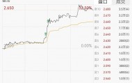 买入加密货币，这股大涨超28%！