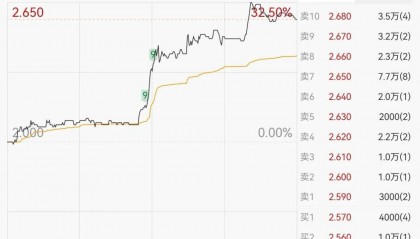 买入加密货币，这股大涨超28%！