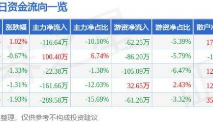 股票行情快报：泰达股份（000652）8月26日主力资金净卖出116.64万元