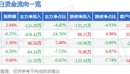亚通精工（603190）4月23日主力资金净卖出121.29万元