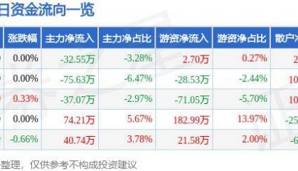 股票行情快报：泰达股份（000652）7月19日主力资金净卖出32.55万元