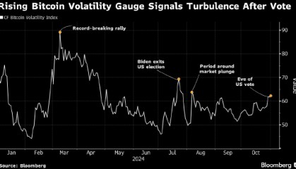 美国大选投票在即 比特币交易员为价格大幅波动做准备