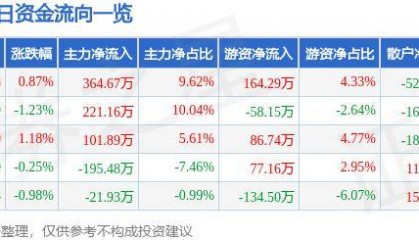 股票行情快报：莱特光电（688150）8月15日主力资金净买入364.67万元