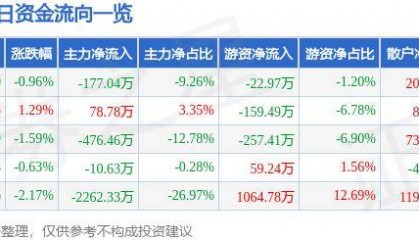 股票行情快报：泰达股份（000652）8月7日主力资金净卖出177.04万元