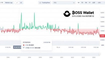 泰达币USDT价格趋稳市值1136.6亿美元BOSS Wallet钱包稳步前行