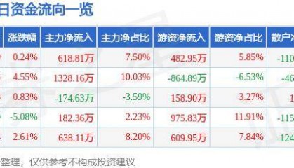股票行情快报：莱特光电（688150）9月5日主力资金净买入618.81万元