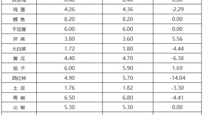 最新公布！这些价格下降了