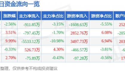 百亚股份（003006）4月23日主力资金净卖出911.85万元