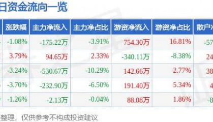 股票行情快报：莱特光电（688150）8月7日主力资金净卖出175.22万元