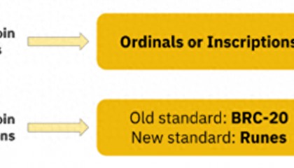 币安研报：比特币的未来——代币篇