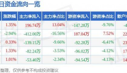 股票行情快报：泰达股份（000652）7月5日主力资金净买入196.74万元
