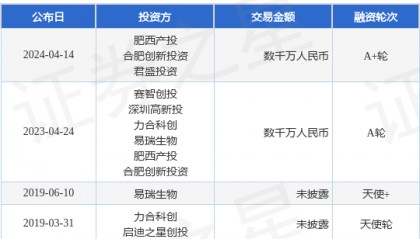 至秦仪器完成A+轮融资，融资额数千万人民币，投资方为肥西产投、合肥创新投资等