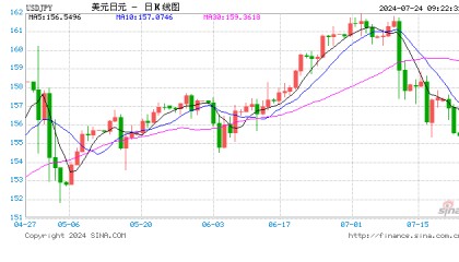 法兴银行预测：美元贬值有限，日元对美元汇率或跌至140