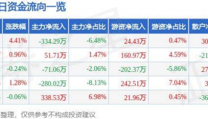 股票行情快报：莱特光电（688150）7月31日主力资金净卖出334.29万元