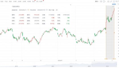 AI有望提振iPhone 16销量！苹果坐稳“股王”宝座