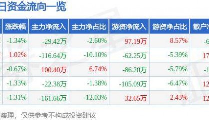 股票行情快报：泰达股份（000652）8月27日主力资金净卖出29.42万元