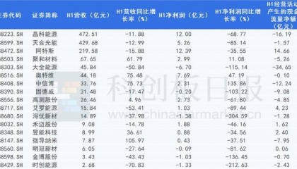 透视科创板光伏板块半年报：行业持续量增价减 企业现金流压力提升 逆变器行情或率先好转