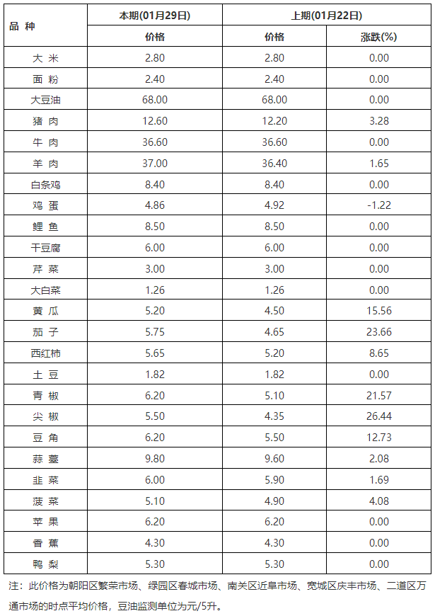 最新价格公布