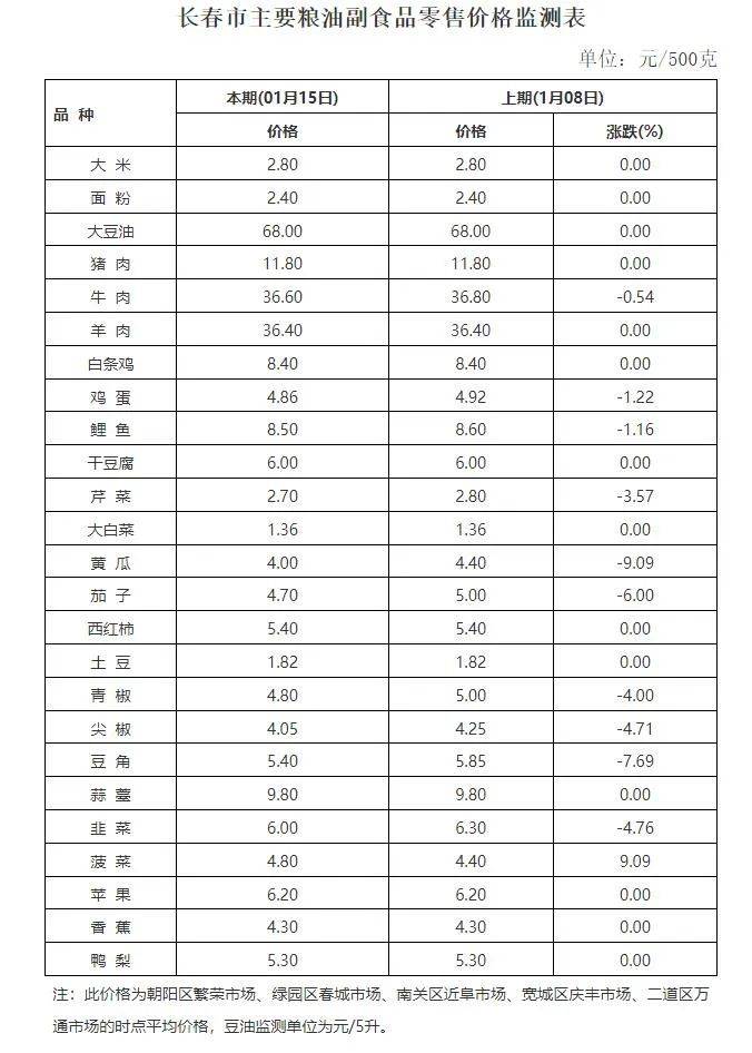 最新！这些价格下降