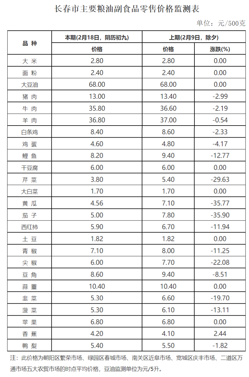 最新！这些价格大幅下降