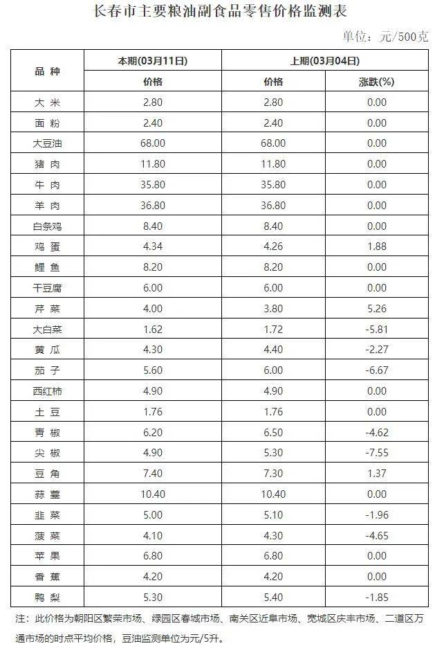 最新公布！这些价格下降