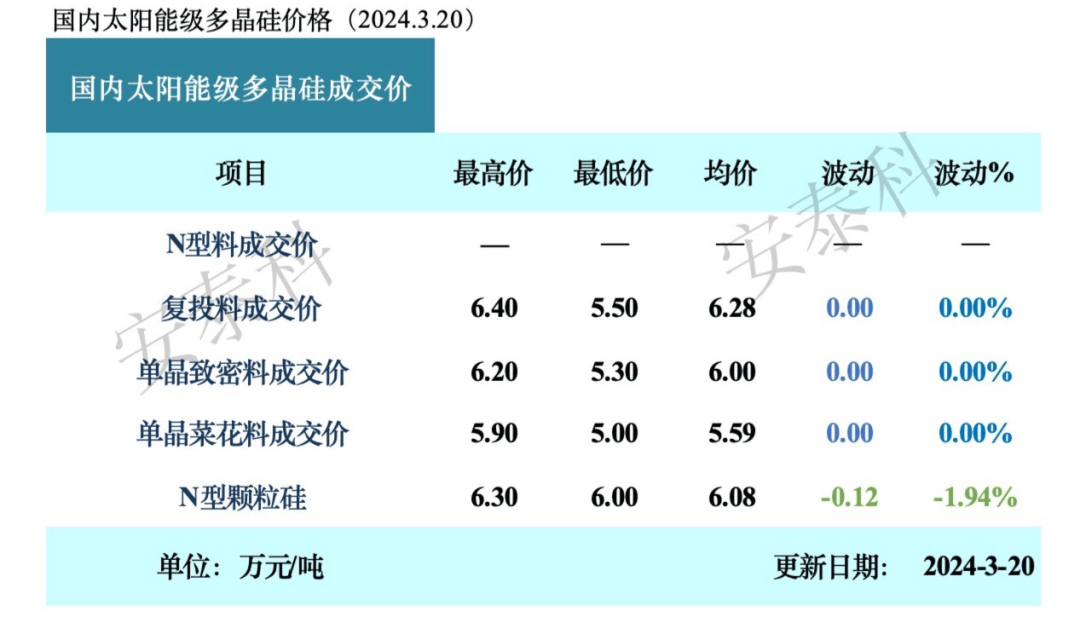最新硅料价格公布，N型未形成价格！