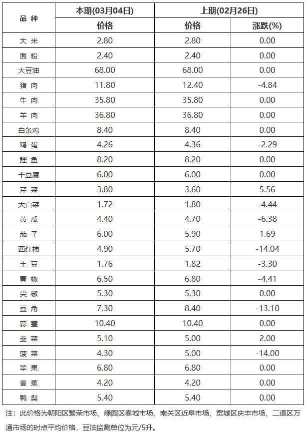 最新公布！这些价格下降了