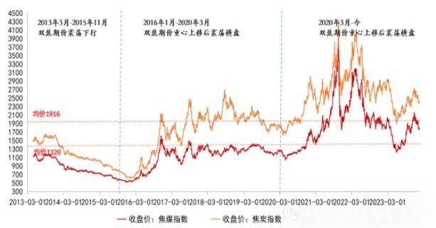 华安期货：双焦十年期货行情复盘