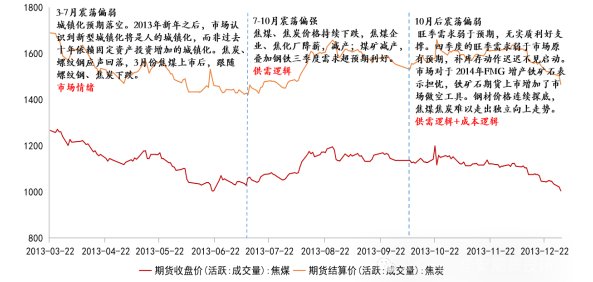华安期货：双焦十年期货行情复盘